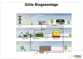 Diagram of a 75 kW ARCHEA Manure biogas plant